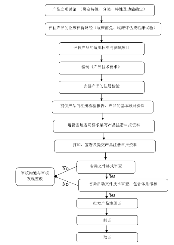 II類和III類醫(yī)療器械注冊證代理申請