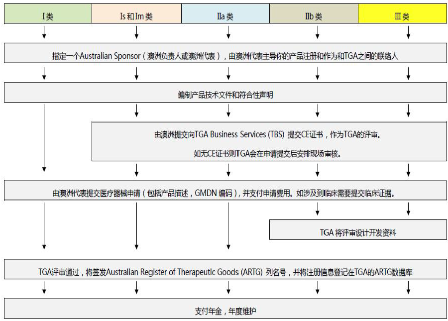 澳大利亞TGA注冊代理服務
