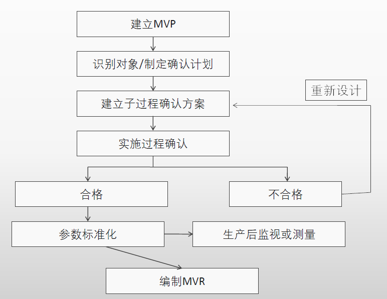 過程確認(rèn)專題培訓(xùn)